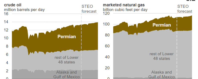 Growing well productivity suggests that operators in the Permian are successfully implementing more advanced drilling & completion techniques