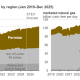 Growing well productivity suggests that operators in the Permian are successfully implementing more advanced drilling & completion techniques