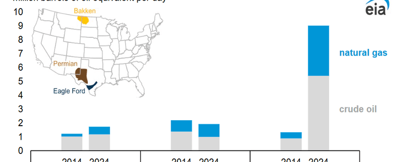 Share of Natural gas produced from the three largest tight oil-producing plays in the United States has increased in the last decade.