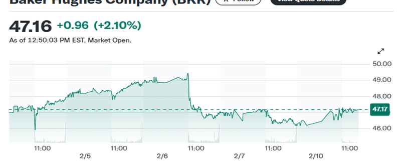 US energy firms this week added oil and natural gas rigs for a second week in a row for the first time since July 2024